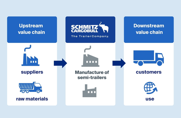 value chain