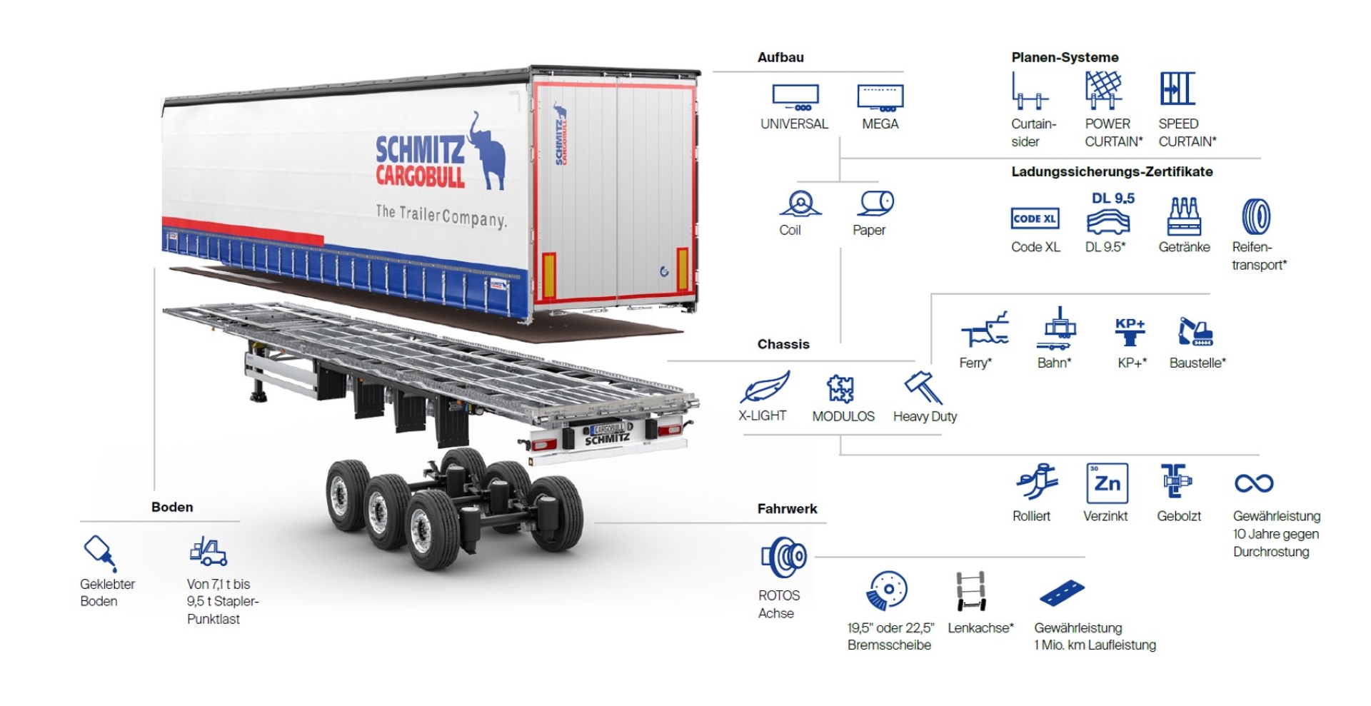 modulares und flexibles System beim Sattelcurtainsider S.CS