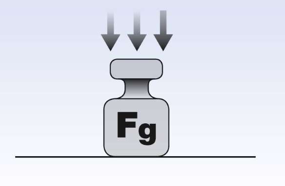 Weight force presses the load vertically onto the loading surface.