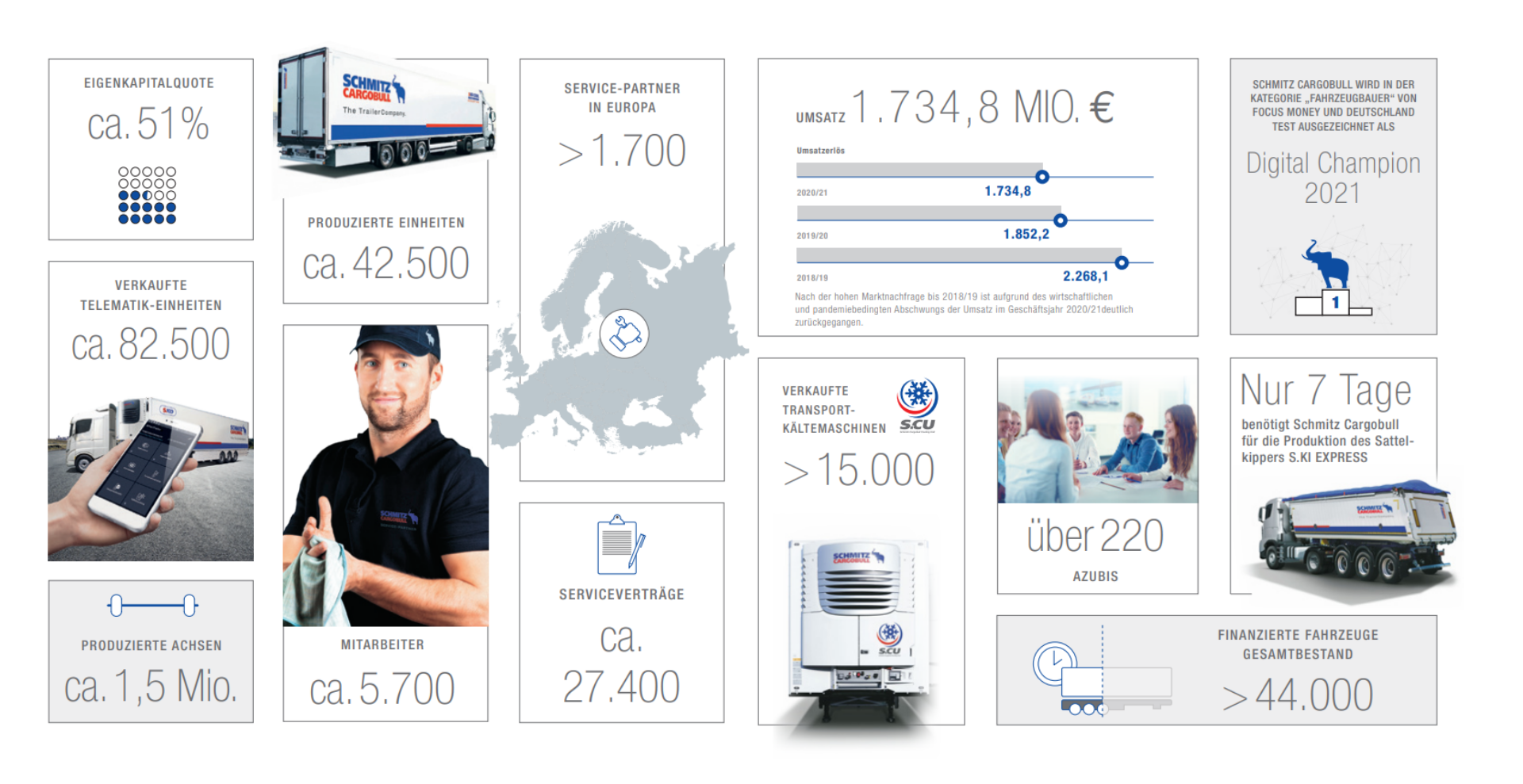 Factsheet 2020/21, Kennzahlen