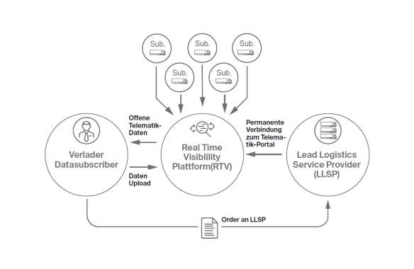 Supply Chain Data Transfer