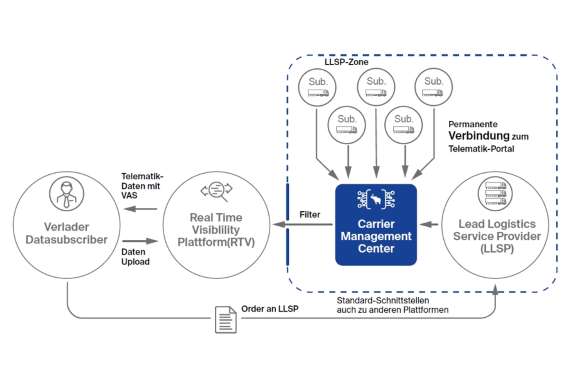 Supply Chain incl Carrier Management Center