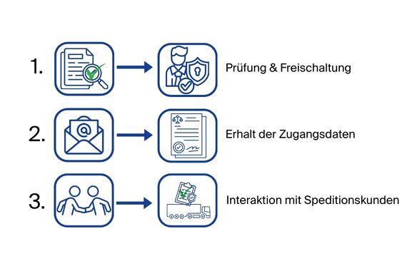 Prozess nach der Registrierung