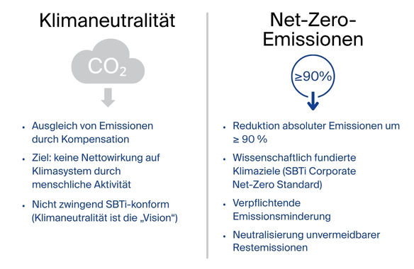 Net-Zero