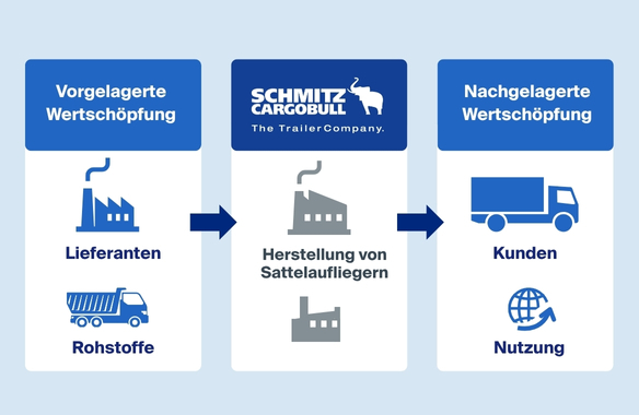 Unsere Rolle in der Wertschöpfungskette