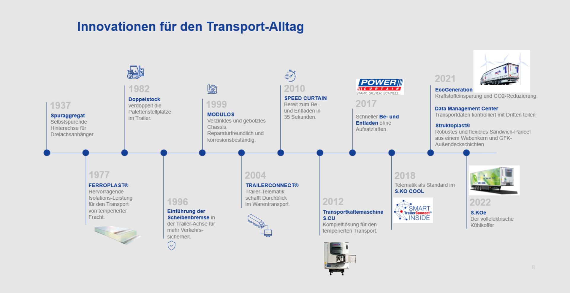 Zeitstrahl Innovationen