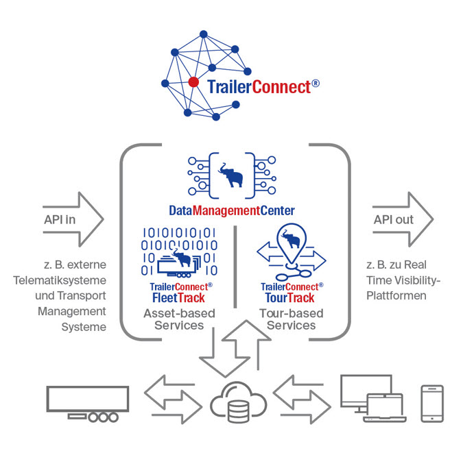 TrailerConnect® Data Management Center
