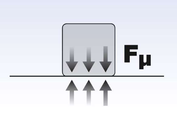 Friction prevents or reduces displacement of the load.