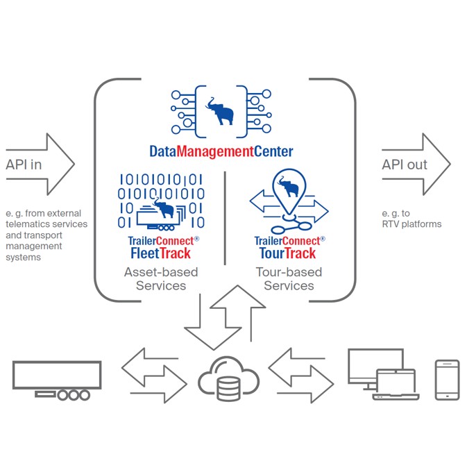 The TrailerConnect System