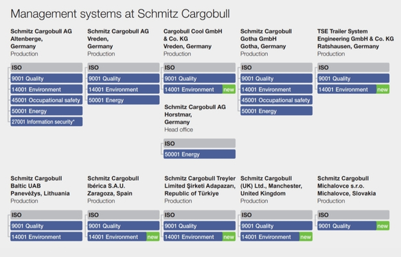 Managementsystems at Schmitz Cargobull