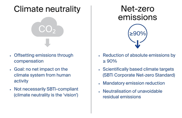 Net-zero