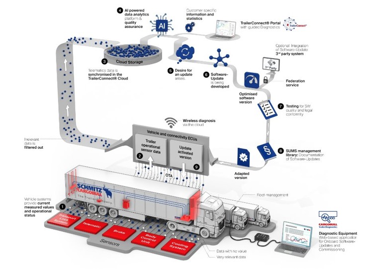 Cargobull Operating System