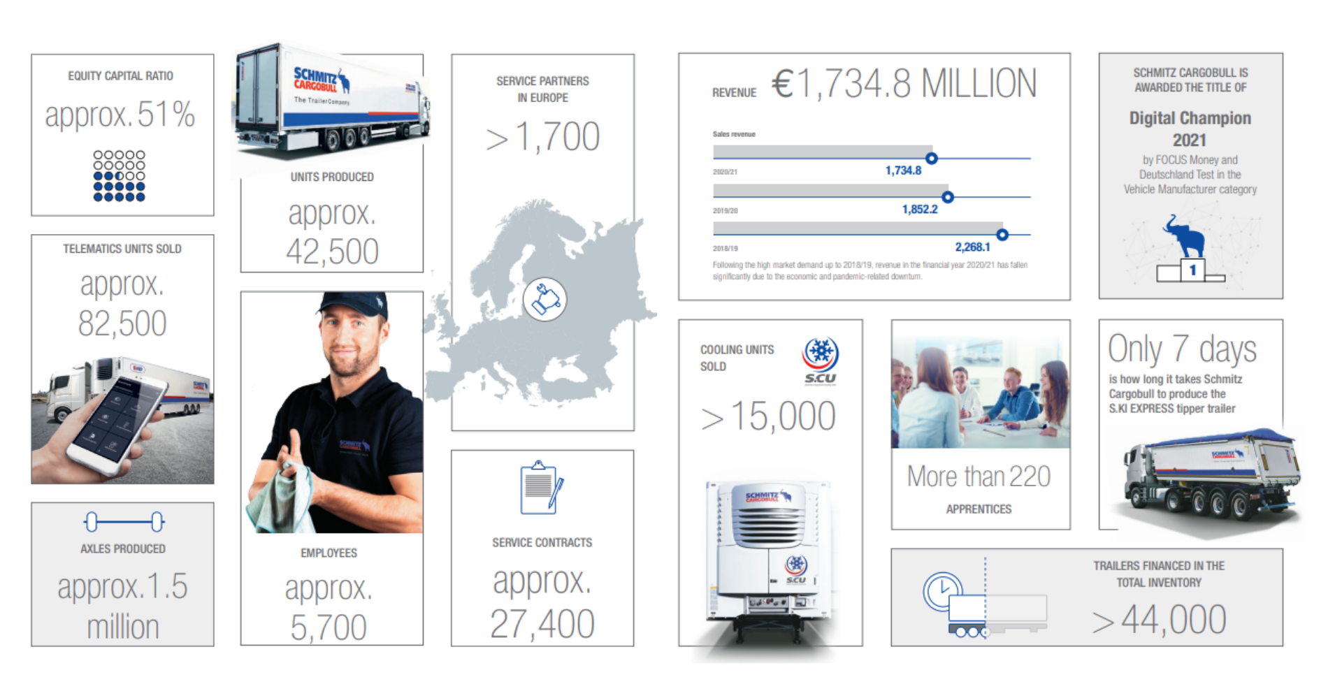 Factsheet, financial figures