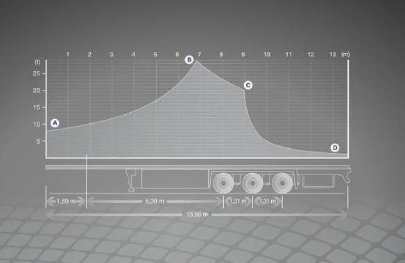 Load securing and load distribution measures