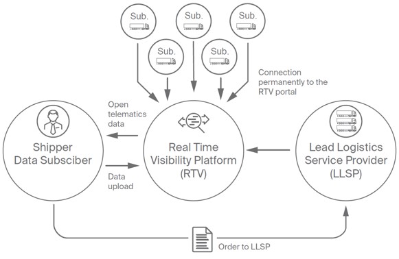 Data Management with Real Time Visibility Platform
