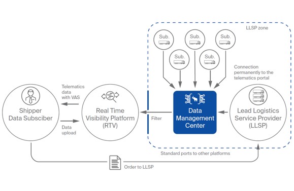 Data Management with TrailerConnect Data Management Center